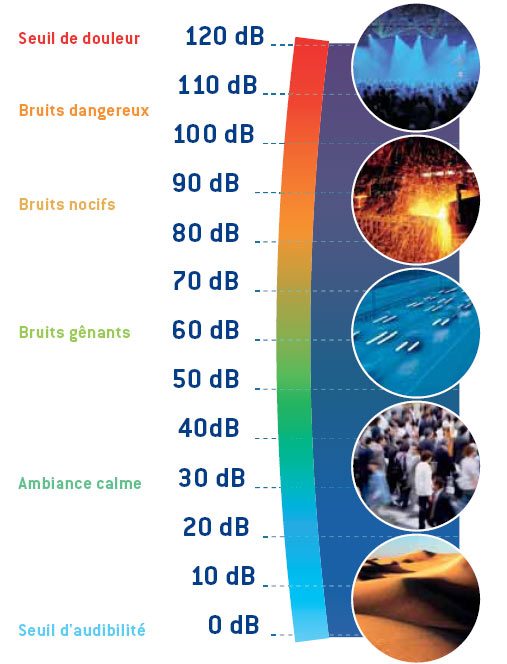 Sonomètre 30 à 120 dB